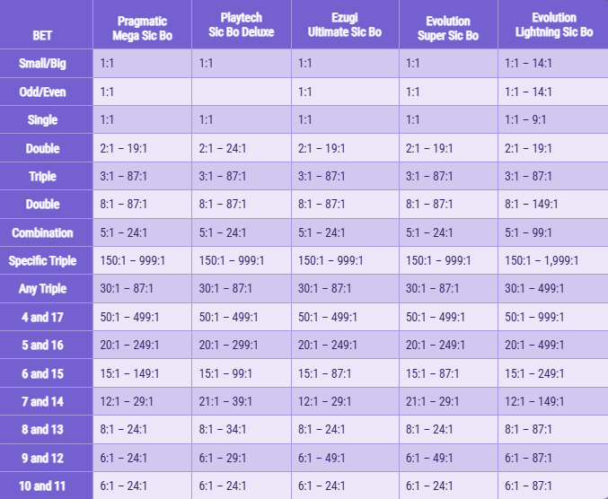 Paytable Comparision of Multiplier Sic Bo’s